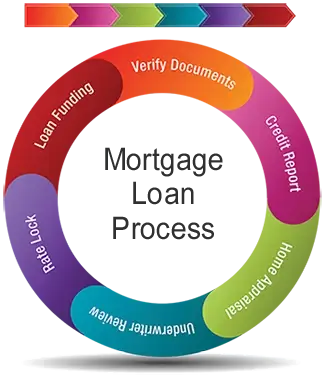 Mortgage Loan Process